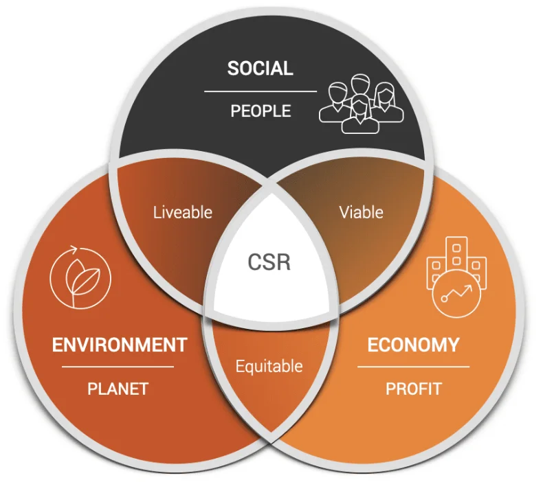 Corporate Social Responsibility (CSR)